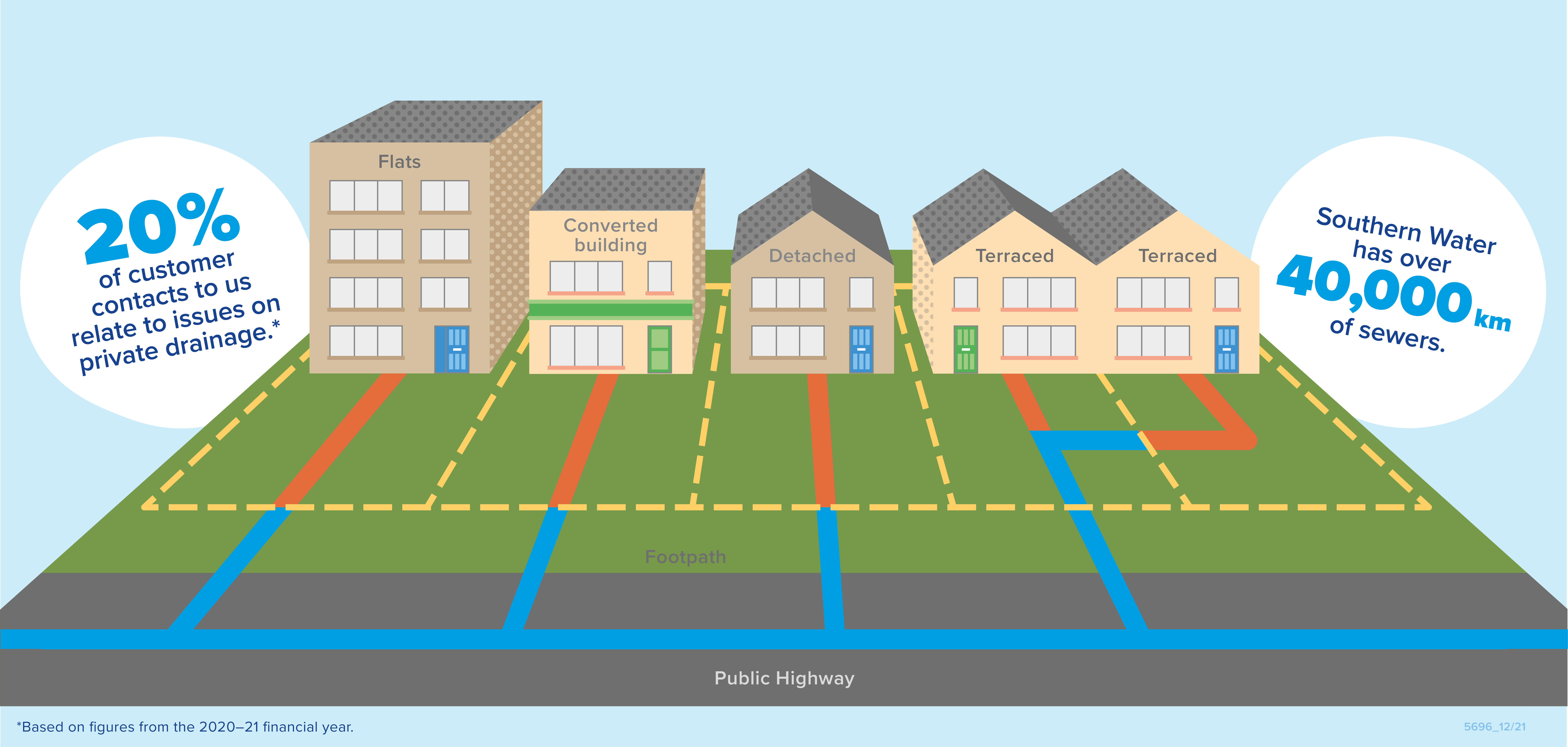 An info-graphic displaying drainage pipes on properties