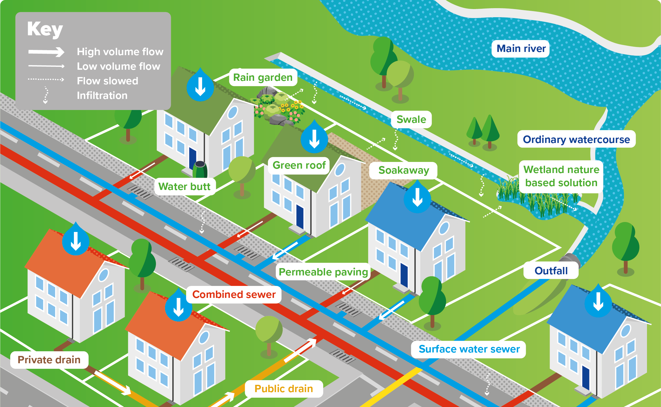 An infographic illustrating a residential area with buttons that share information about sustainable drainage solutions
