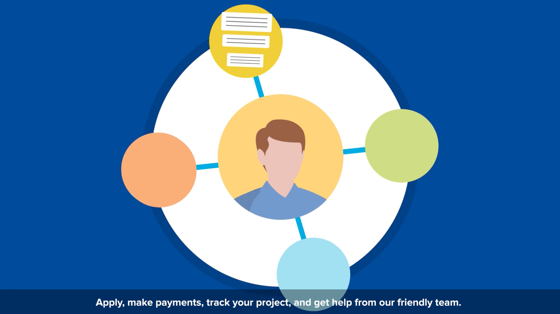 An infographic showing how to apply, make payments, track project and contact
