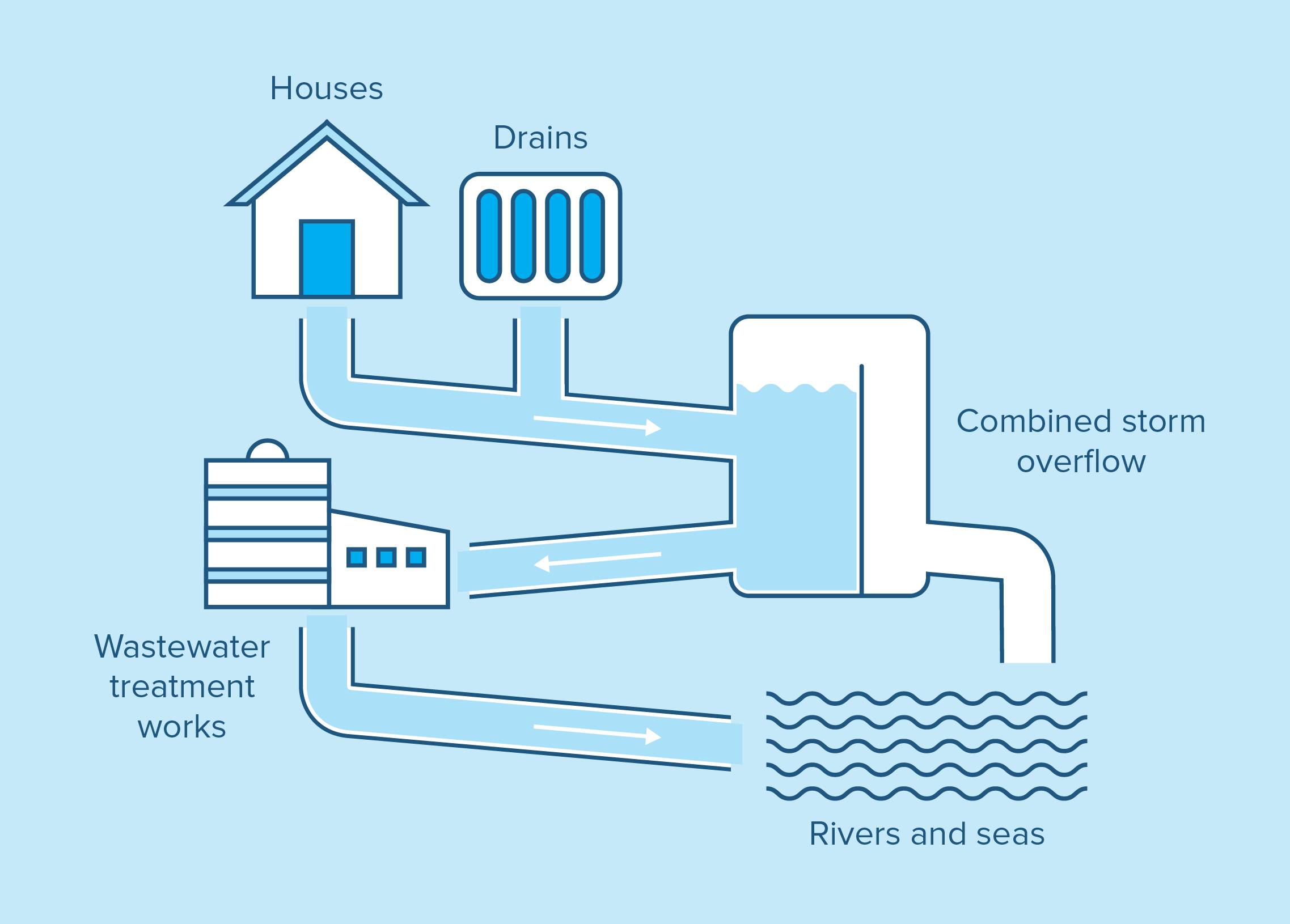 Graphic showing what a combined storm overflow is