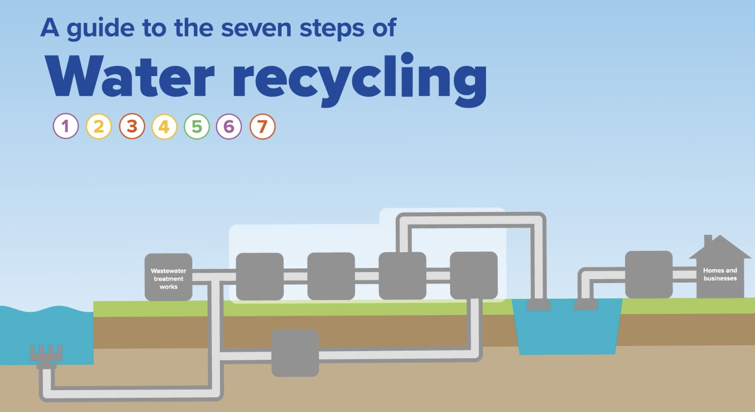 A visual represtantion of all the physical componenets involed in the seven steps of water recycling