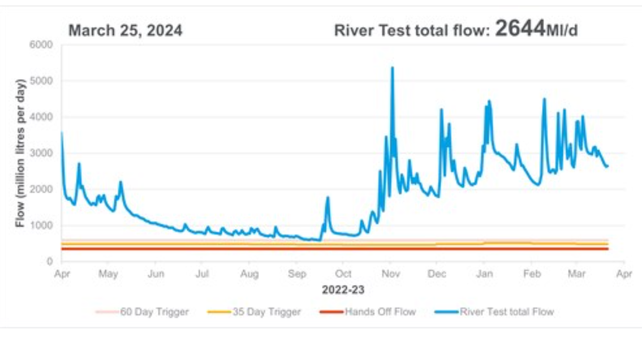 River Test March 2024