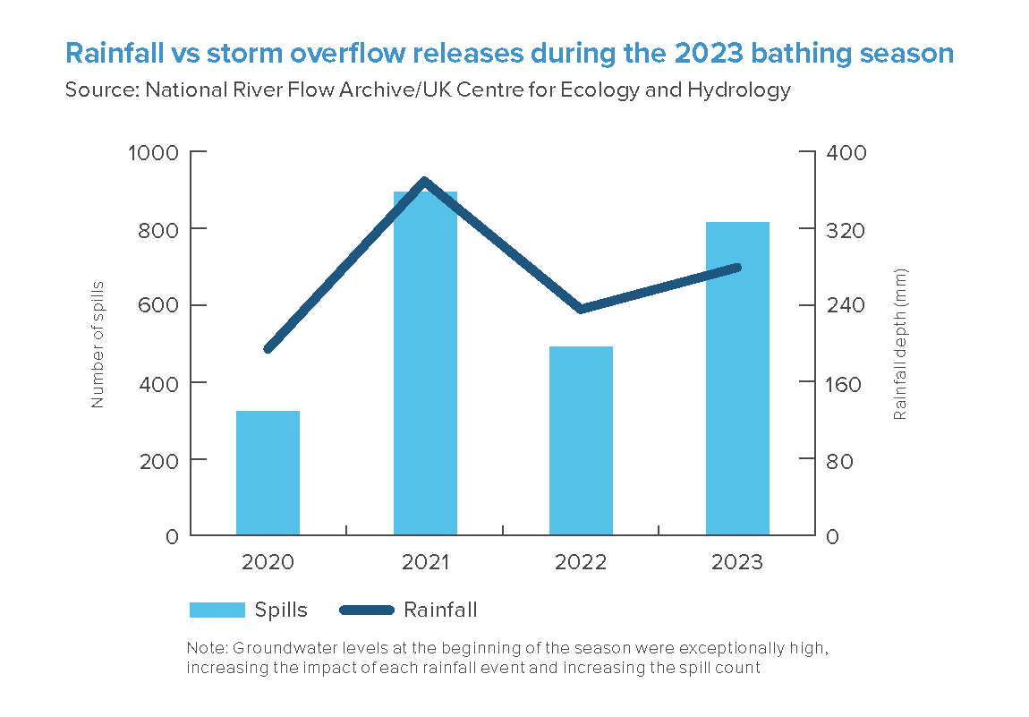 A bar chart that shows the Rainfall vs storm overflow releases between 2020 and 2023