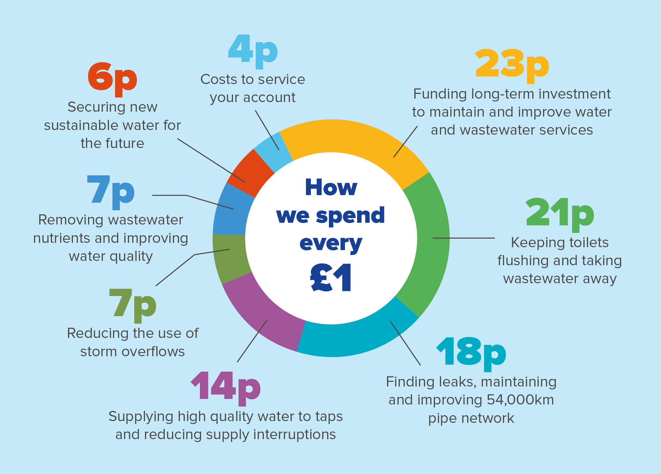 Graphic showing how southern water spend every pound