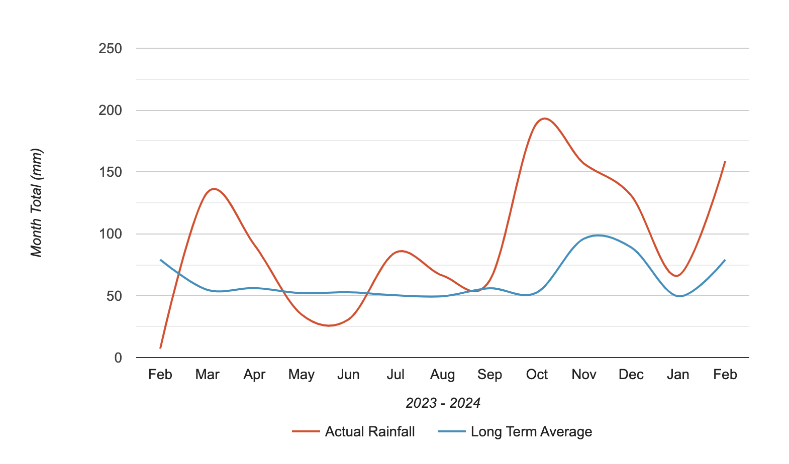 Graph showing actual rainfall compared to long term average rainfall